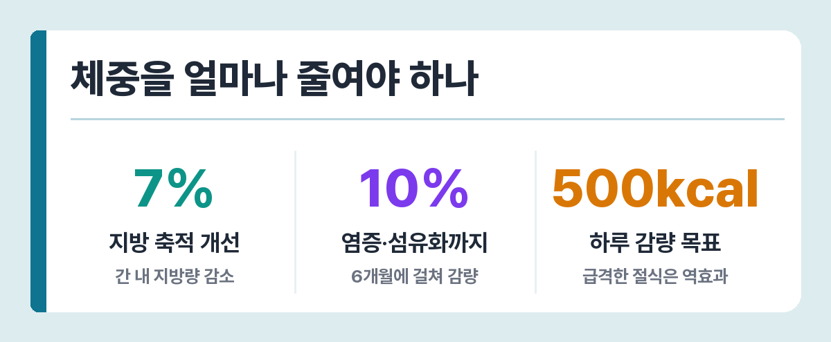 체중 감량 폭에 따른 지방간 개선 정도