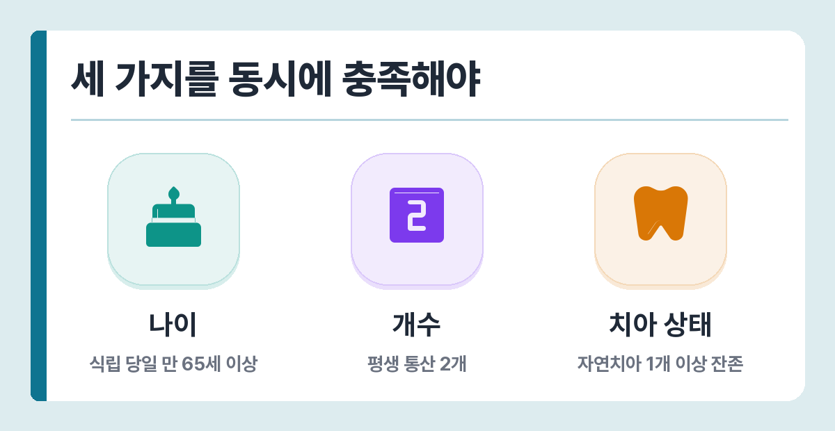 임플란트 급여 조건 — 만 65세 이상, 평생 2개, 부분 무치악