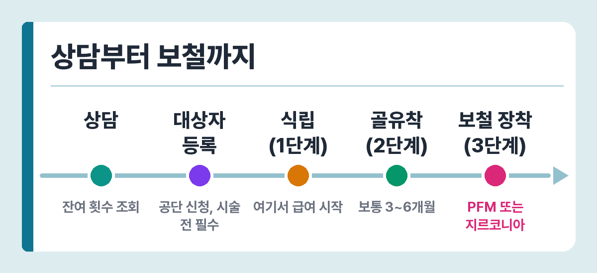 임플란트 급여 절차 — 상담, 대상자 등록, 식립, 골유착, 보철 장착