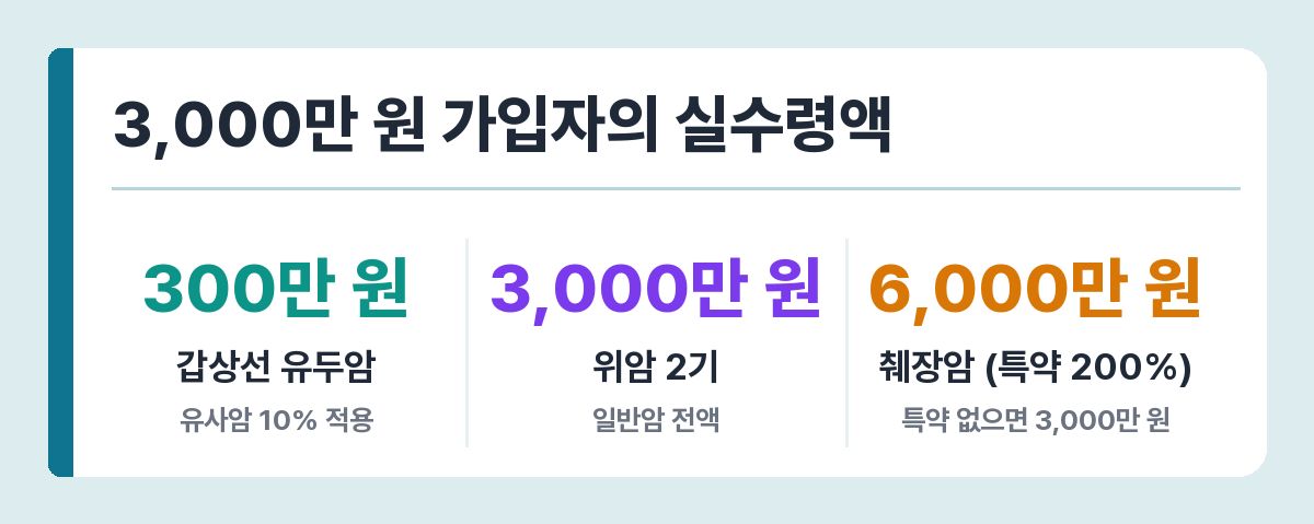 3,000만 원 암보험 수령액 예시 — 갑상선암 300만 원, 위암 3,000만 원, 고액암 특약 시 6,000만 원