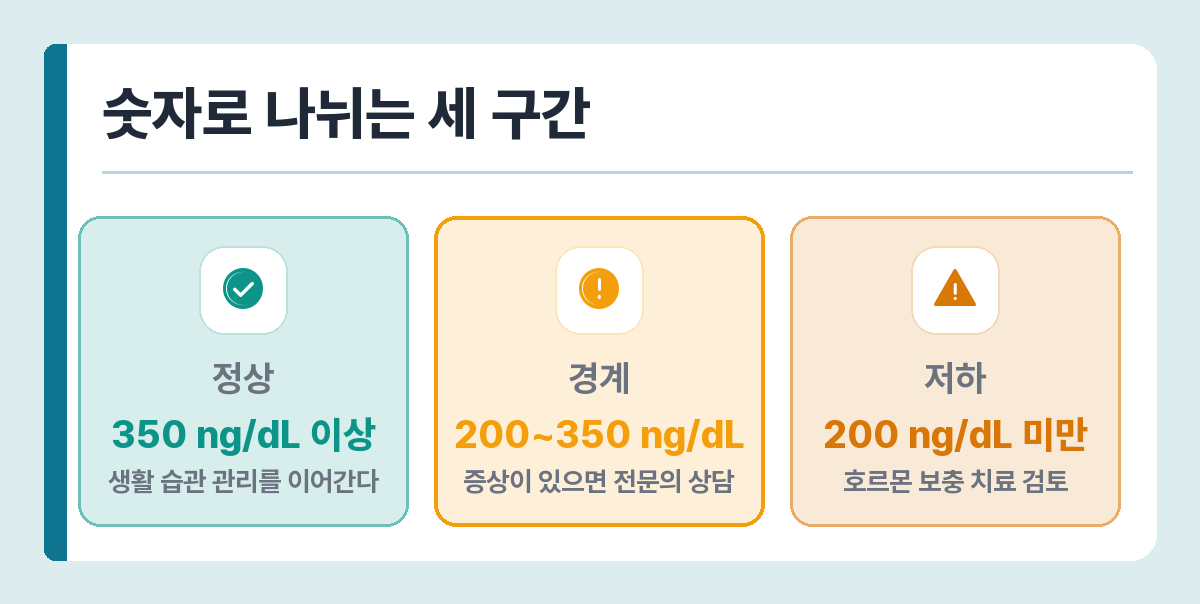 혈청 총 테스토스테론 수치 해석 기준