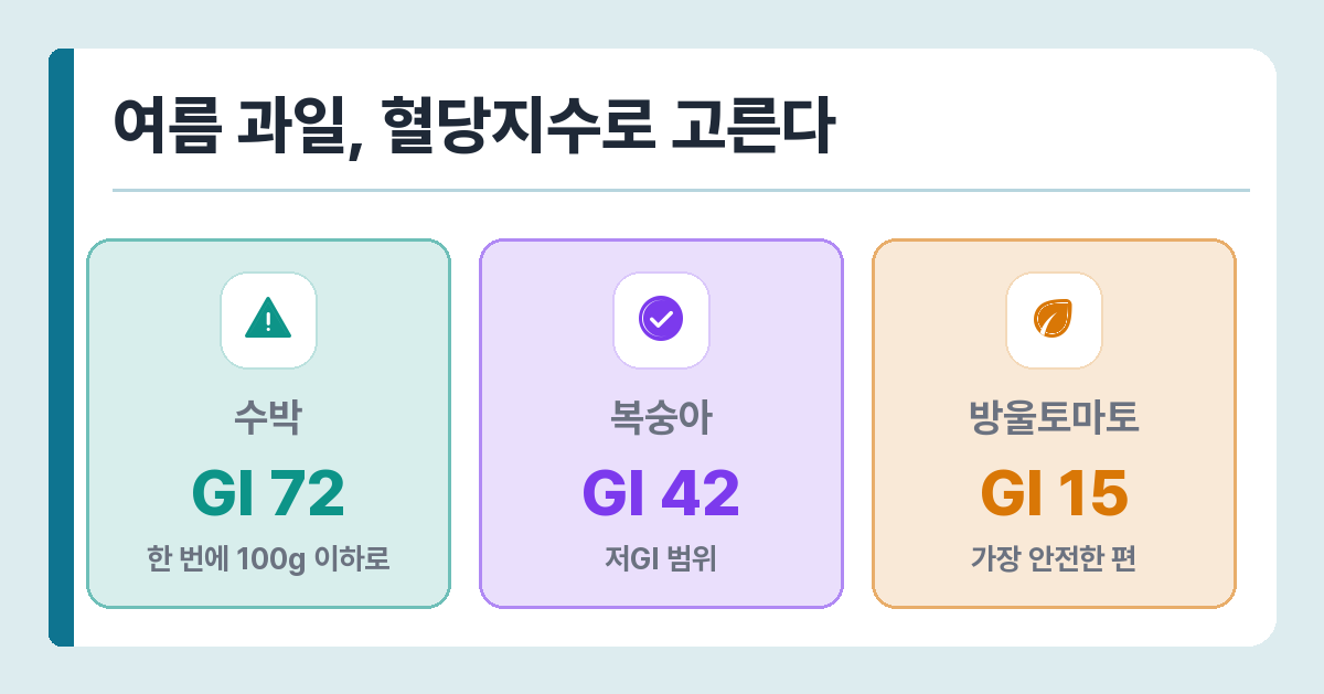 여름 과일 혈당지수 비교 — 수박 72, 복숭아 42, 방울토마토 15