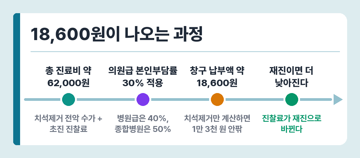 스케일링 본인부담금 계산 과정