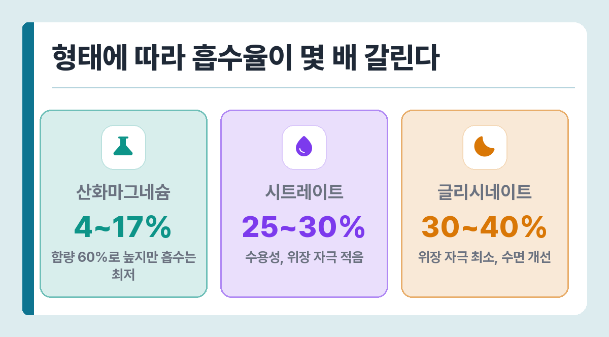 마그네슘 형태별 흡수율 비교 — 산화 약 4~17%, 시트레이트 25~30%, 글리시네이트 30~40%