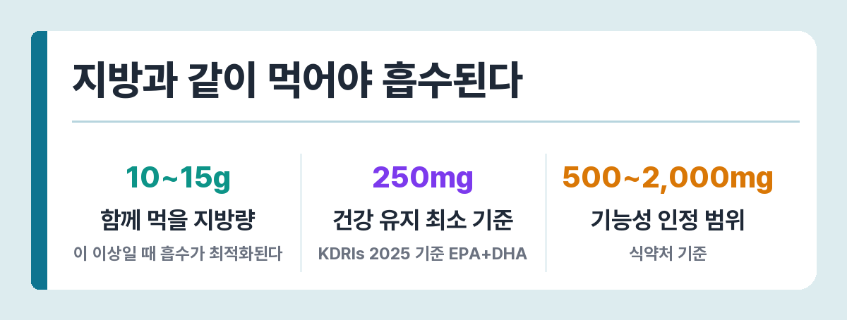 오메가3 흡수를 높이는 식사 조건