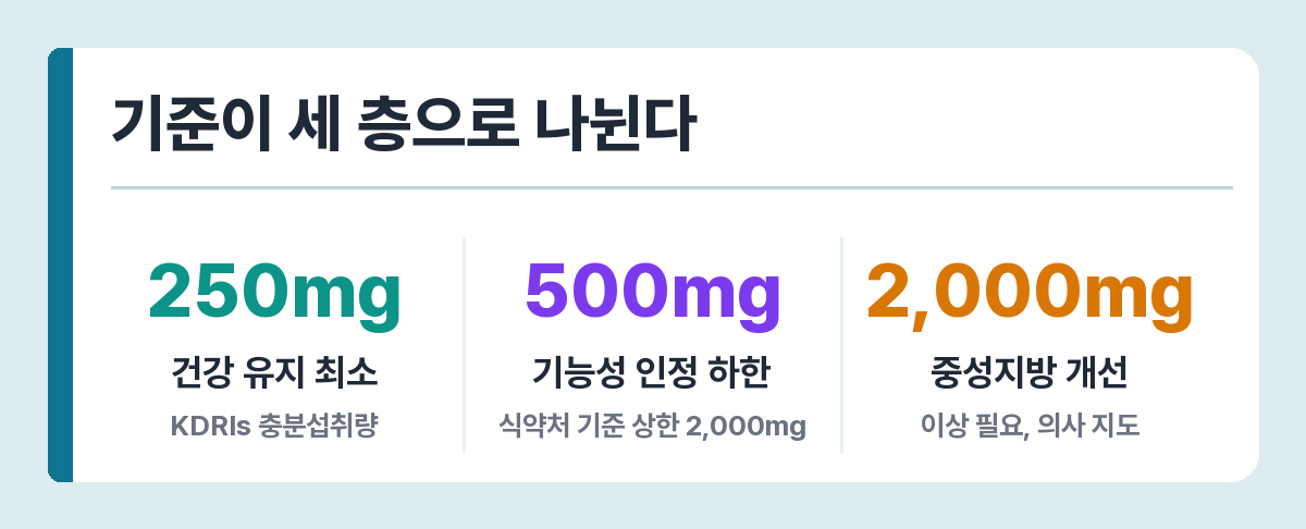 오메가3 기준 세 가지 — 건강 유지 250mg, 기능성 인정 500~2,000mg, 중성지방 개선 2,000mg 이상
