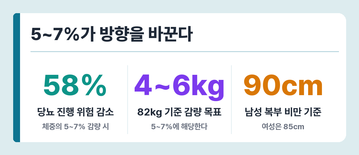당뇨 전단계 감량 목표와 위험 감소