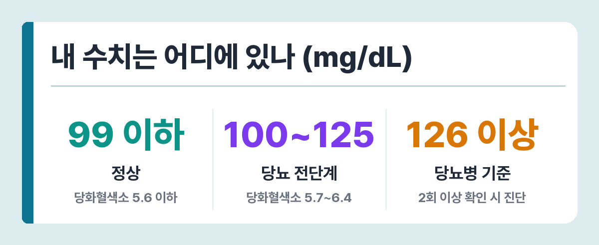공복혈당 단계별 기준 — 정상 99 이하, 당뇨 전단계 100~125, 당뇨병 126 이상
