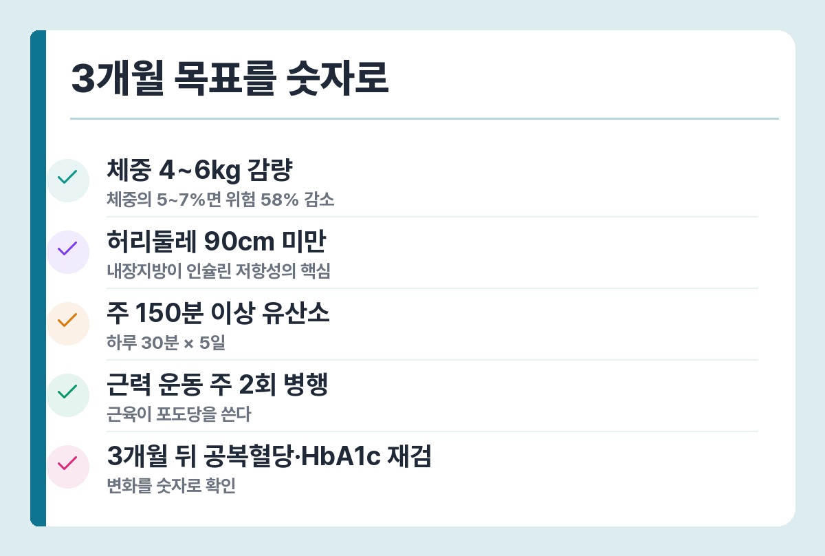당뇨 전단계 관리 목표 — 4~6kg 감량, 허리둘레 90cm 미만, 주 150분 운동, 3개월 재검사