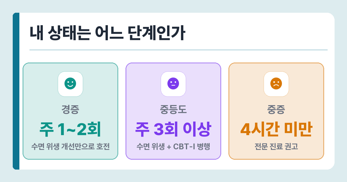 갱년기 수면장애 단계 — 경증 주 1~2회, 중등도 주 3회 이상, 중증 총 수면 4시간 미만