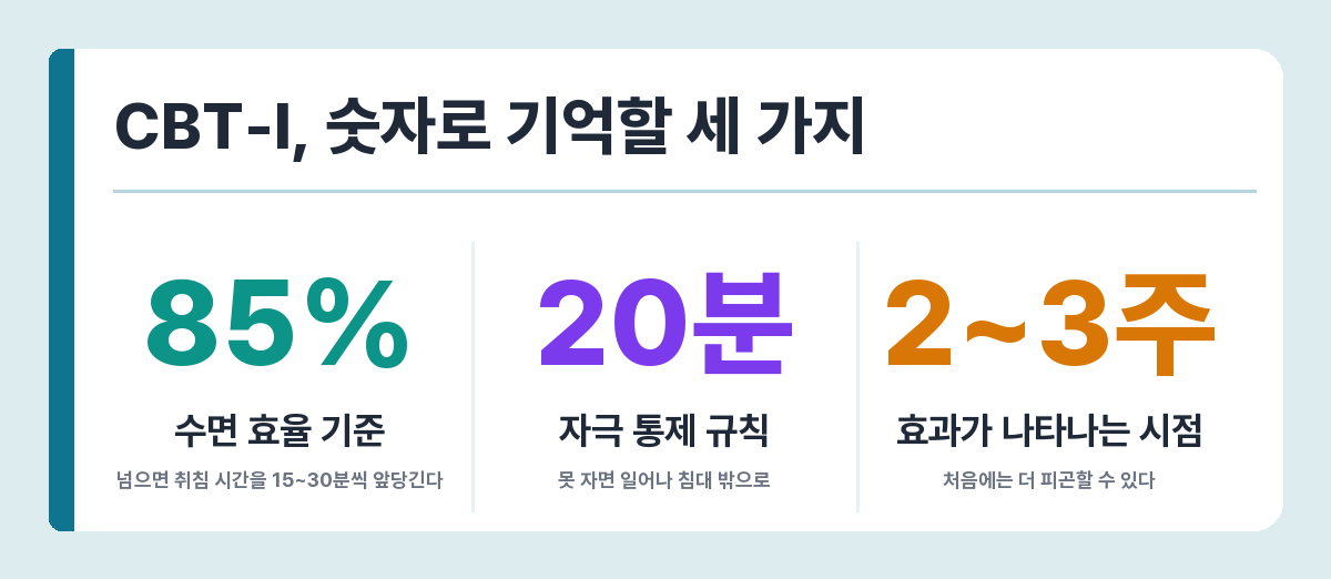 수면 제한 요법 기준 — 수면 효율 85%, 20분 규칙, 2~3주 후 효과
