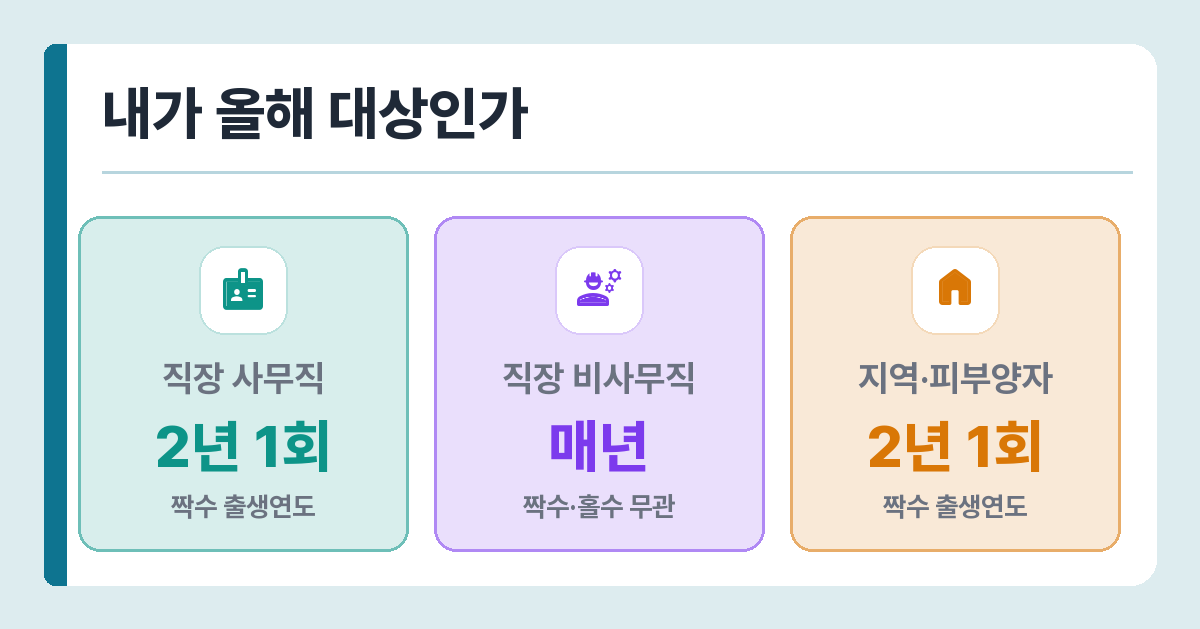 2026년 국가건강검진 대상 — 사무직 짝수 연도, 비사무직 매년, 지역가입자 짝수 연도