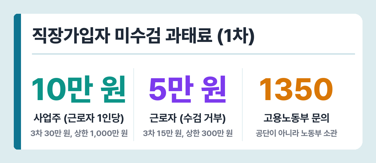 건강검진 미수검 과태료 — 사업주 1인당 10만 원부터, 근로자 5만 원부터