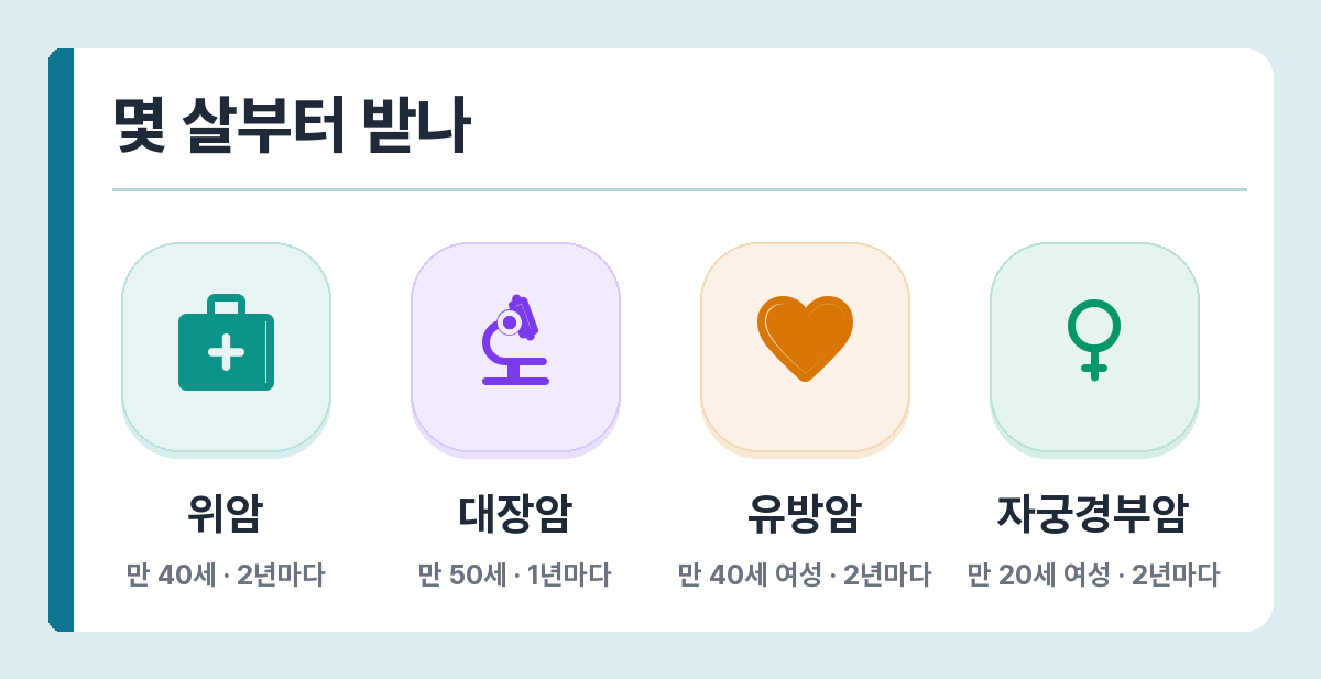 암검진 시작 나이 — 위암 40세, 대장암 50세, 유방암 40세, 자궁경부암 20세