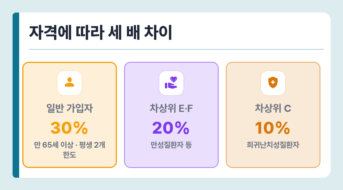 임플란트 대상 구분별 본인부담률