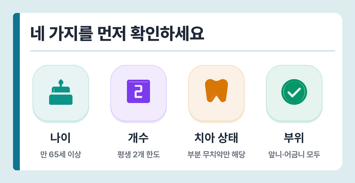 임플란트 건강보험 기본 조건 — 만 65세 이상, 평생 2개, 부분 무치악, 앞니·어금니 모두