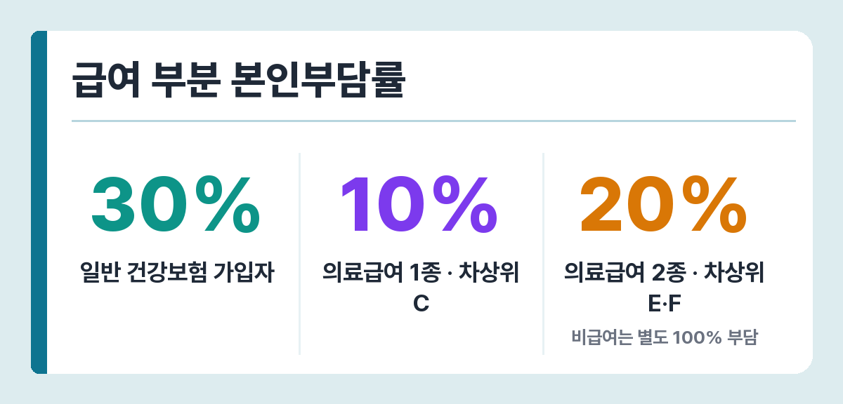 임플란트 본인부담률 — 일반 30%, 의료급여 1종·차상위 C 10%, 2종·차상위 E·F 20%