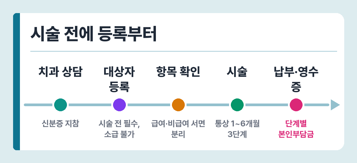 임플란트 건강보험 신청 절차 — 상담, 대상자 등록, 항목 확인, 시술, 납부