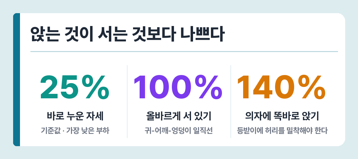 자세별 요추 디스크 부하 비교