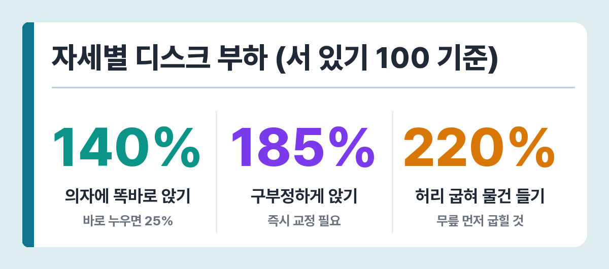 자세별 요추 디스크 부하 — 똑바로 앉기 140%, 구부정하게 앉기 185%, 허리 굽혀 들기 220%