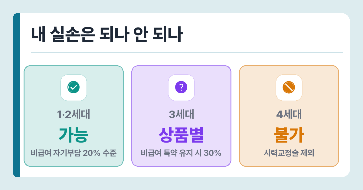 실손 세대별 라식·라섹 청구 — 2세대 자기부담 20%, 3세대 30%, 4세대 원칙적 불가