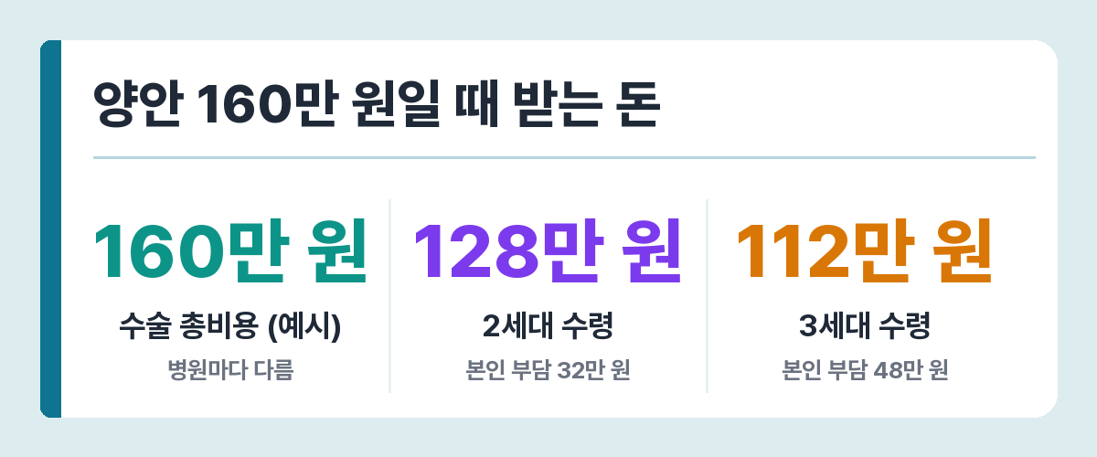 라섹 양안 160만 원 기준 수령액 — 2세대 128만 원, 3세대 112만 원