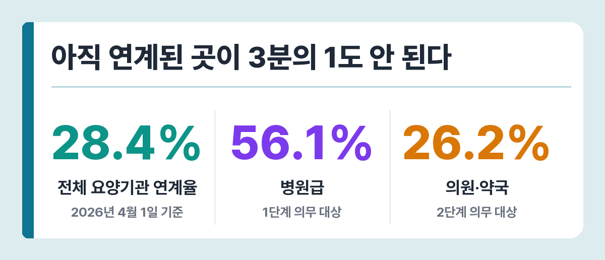 실손24 연계율 — 전체 28.4%, 병원급 56.1%, 의원·약국 26.2%