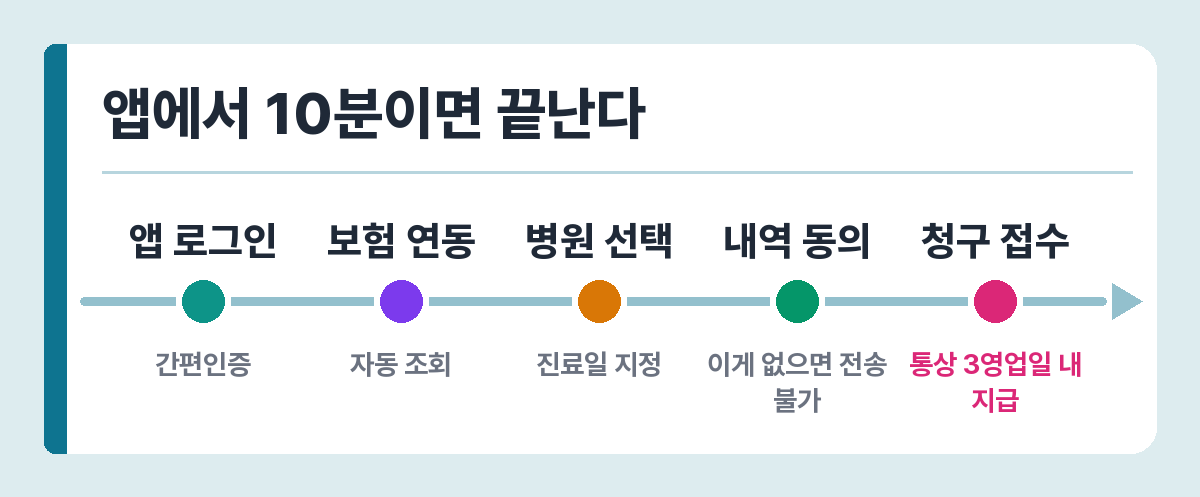 실손보험 앱 청구 절차 — 로그인, 보험 연동, 병원 선택, 내역 동의, 청구 접수