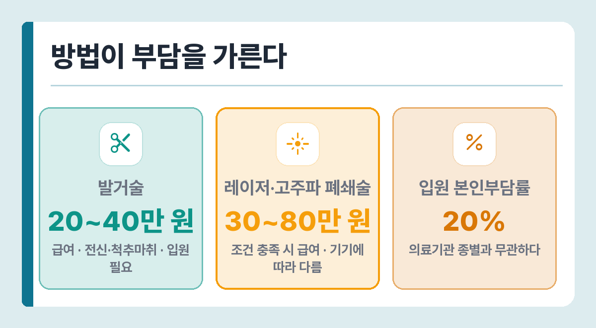 하지정맥류 시술별 본인부담 비교