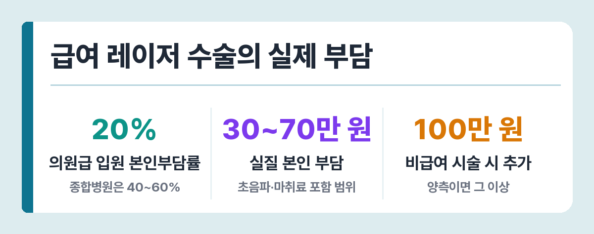 하지정맥류 급여 수술 본인부담 — 입원 본인부담 20%, 실질 30~70만 원