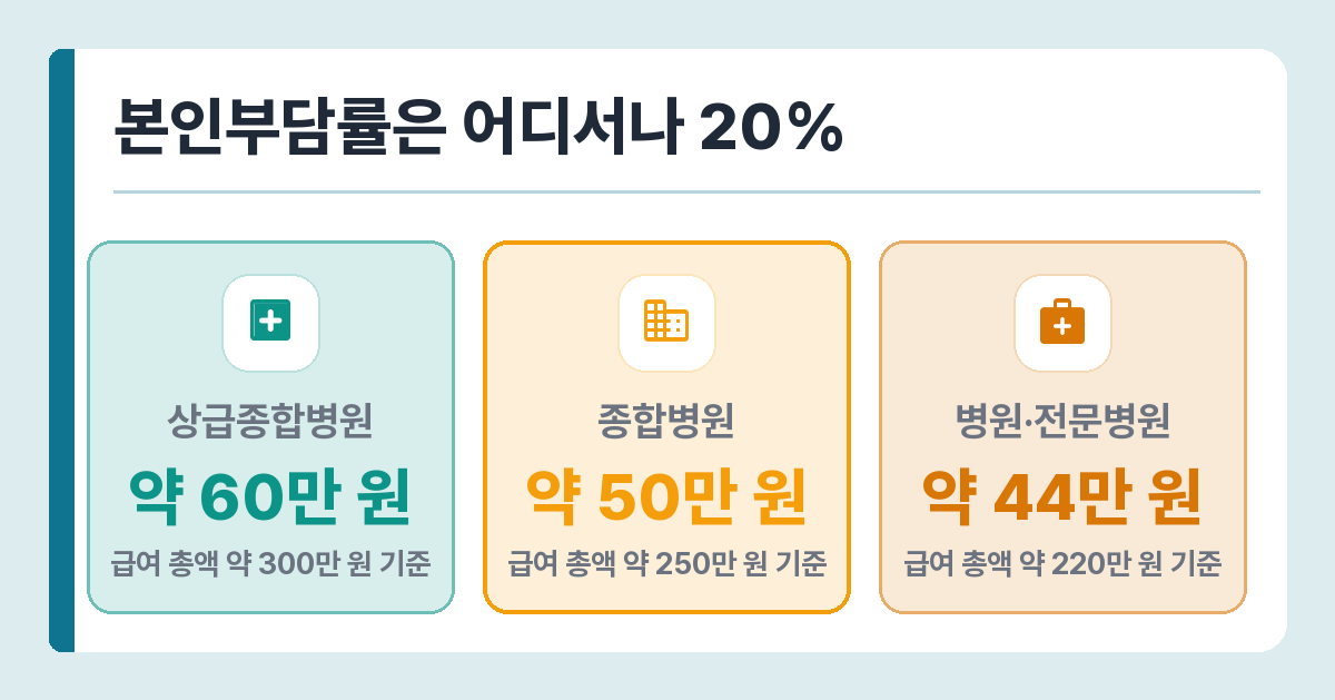 회전근개 수술 의료기관 종별 급여 부담