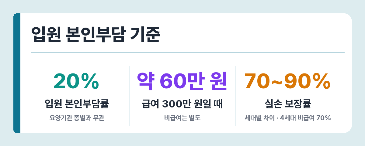 회전근개 수술 입원 본인부담률과 실손 세대별 보장