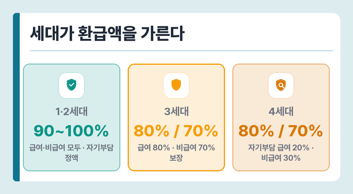 실손 세대별 회전근개 수술 보장률