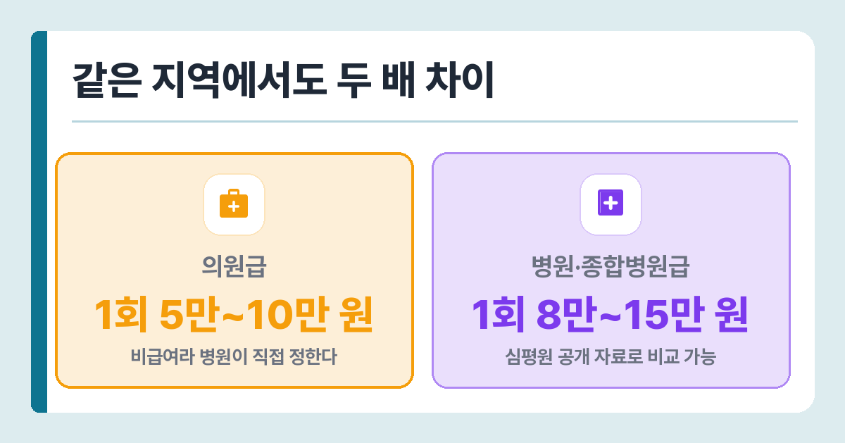 체외충격파 의료기관별 1회 가격대