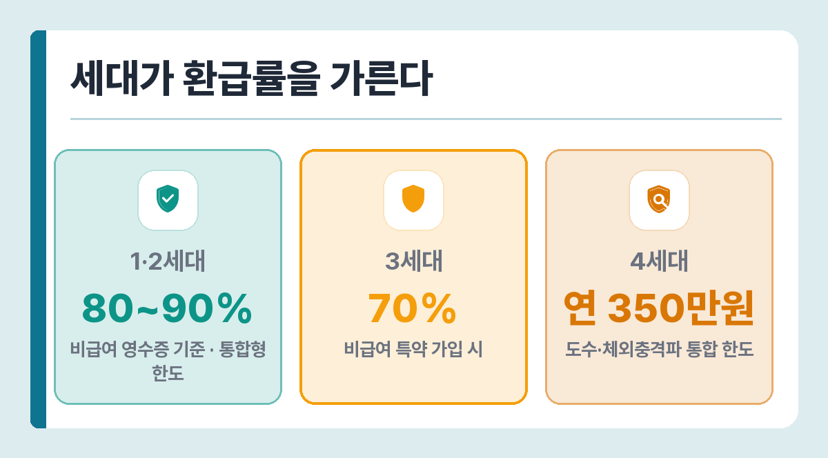 실손 세대별 체외충격파 비급여 보장률