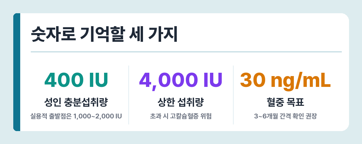 비타민D 기준 — 충분섭취량 400 IU, 상한 4,000 IU, 혈중 목표 30 ng/mL
