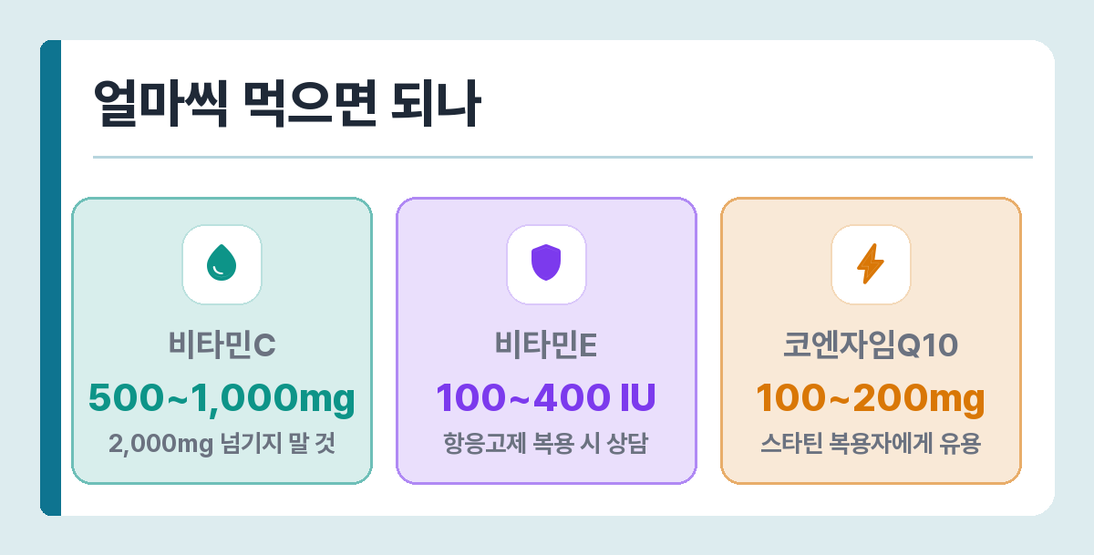 항산화 영양소 복용량 — 비타민C 500~1,000mg, 비타민E 100~400 IU, 코엔자임Q10 100~200mg