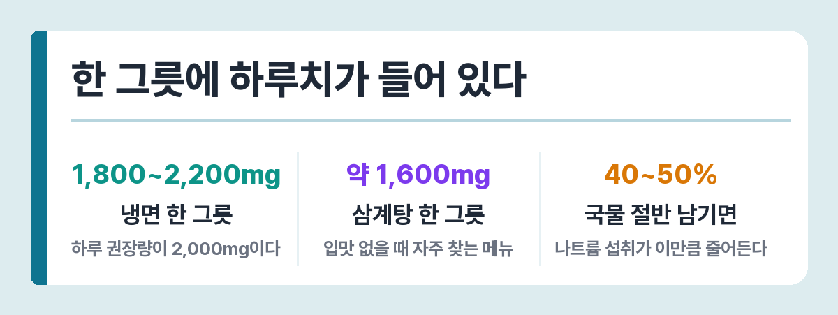 여름 국물 음식의 나트륨 함량