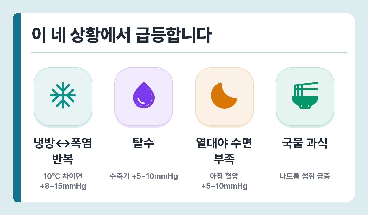 여름 혈압 급등 상황 — 냉방과 폭염 반복, 탈수, 열대야 수면 부족, 국물 과식
