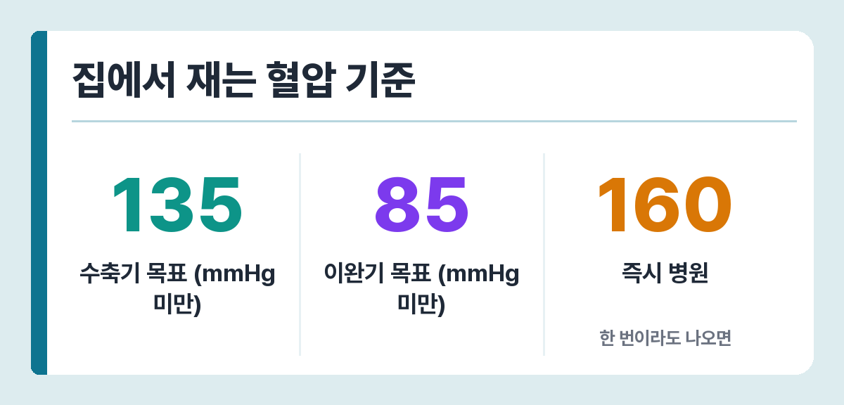 가정 혈압 기준 — 수축기 135, 이완기 85 미만, 160 이상이면 즉시 병원