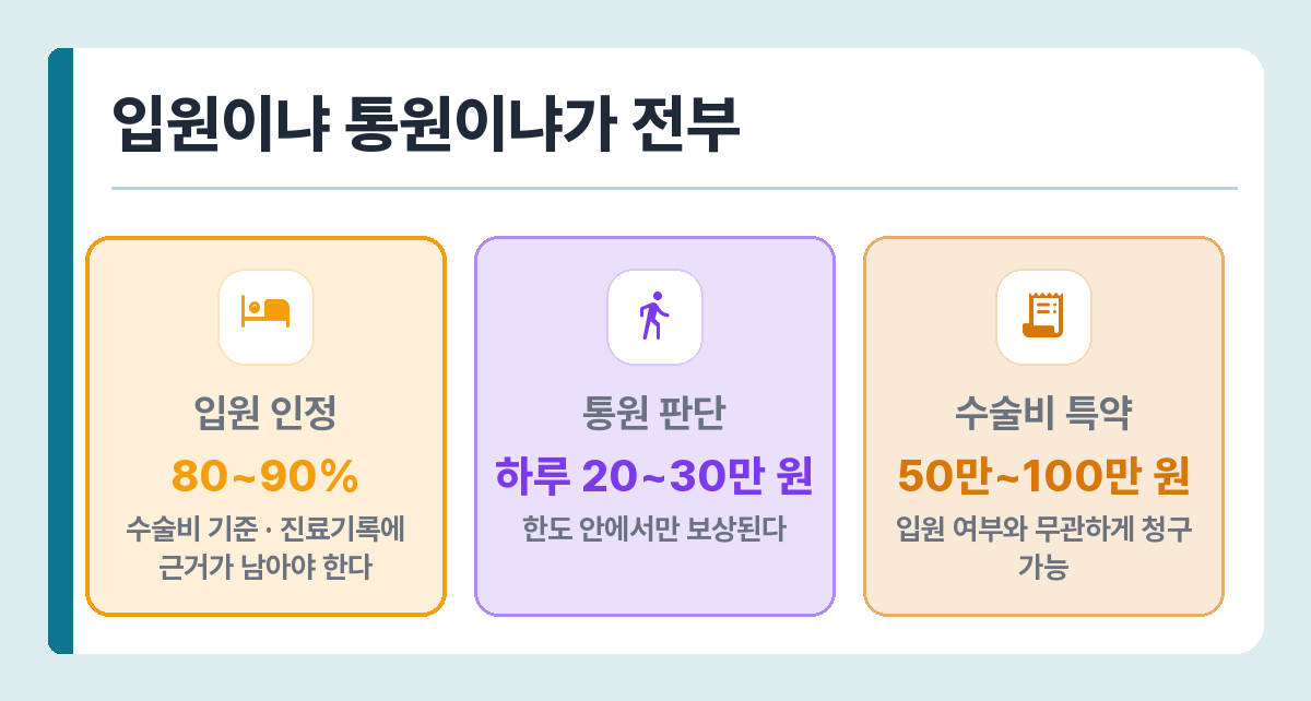 백내장 수술 입원 인정 여부에 따른 보상 차이