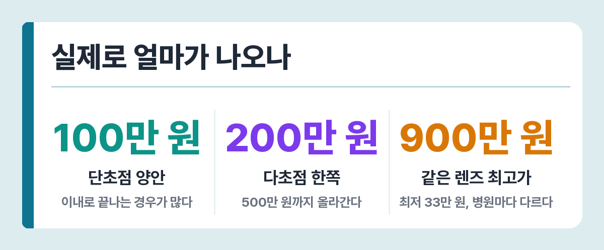 백내장 수술 비용 — 단초점 양안 100만 원 이내, 다초점 한쪽 200~500만 원, 병원 편차 최대 900만 원