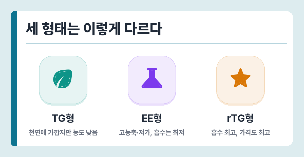 오메가3 세 가지 형태 — TG형 천연, EE형 고농축 저가, rTG형 재에스터화 고흡수