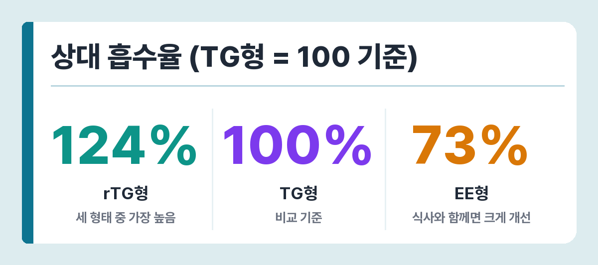 오메가3 형태별 상대 흡수율 — rTG형 124%, TG형 100%, EE형 73%